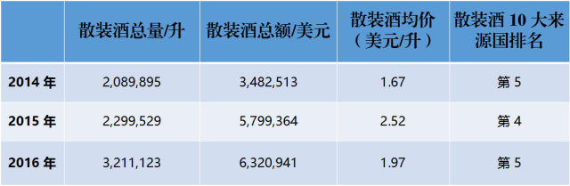 近3年來，中國到底進口了多少法國葡萄酒？