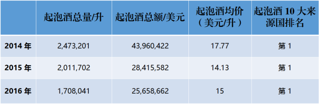 近3年來，中國到底進口了多少法國葡萄酒？