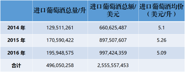 近3年來，中國到底進口了多少法國葡萄酒？