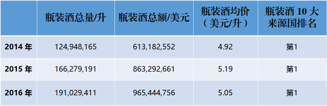 近3年來，中國到底進口了多少法國葡萄酒？
